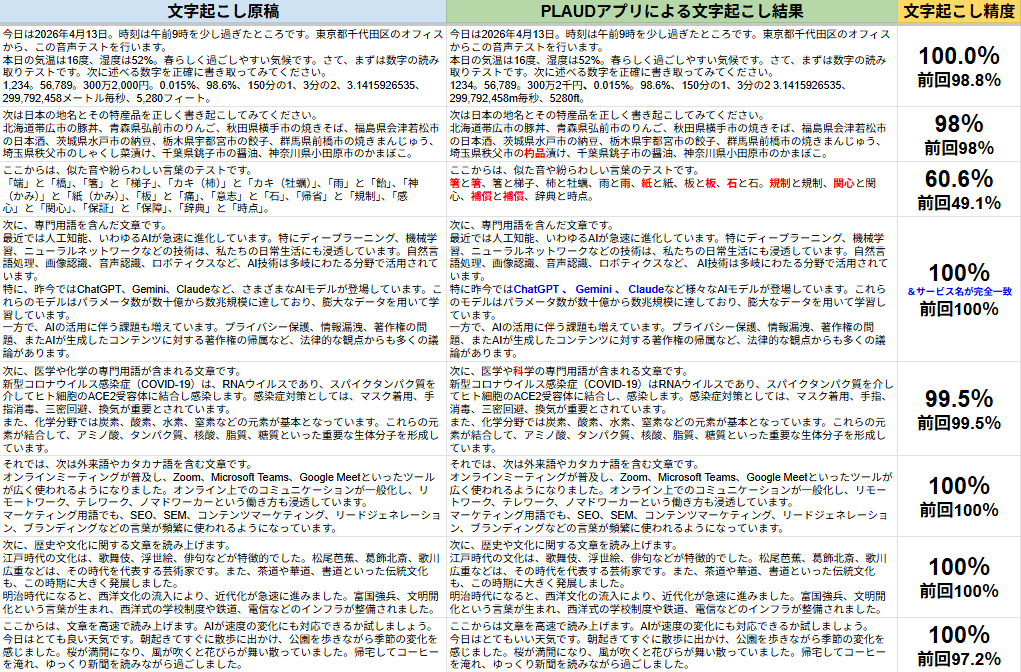 Plaud Noteの文字起こし精度の調査結果（2026年4月の調査結果）