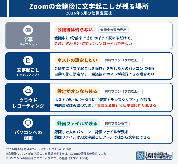 Zoomの会議後に文字起こしが残る場所。字幕は残らず、文字起こしはホストの設定、録画はクラウドとパソコンに残る