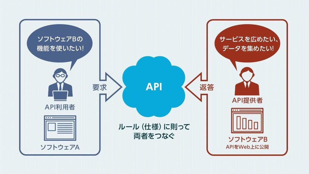 APIとは？