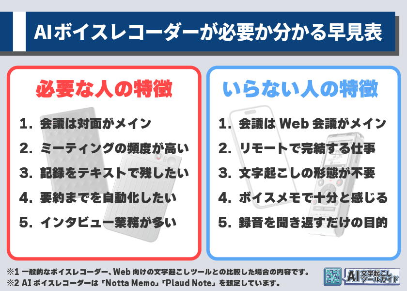 AIボイスレコーダーが必要な人・いらない人の特徴を比較した早見表