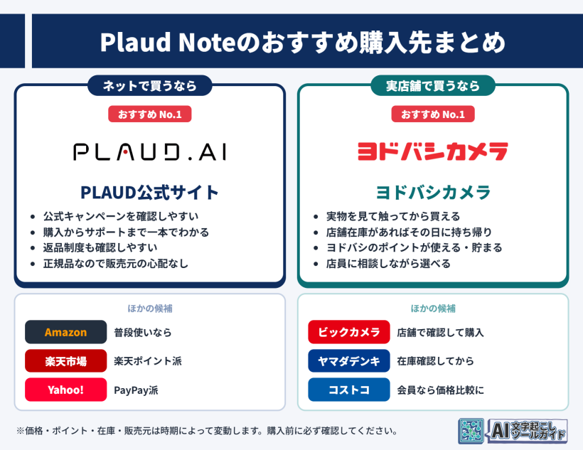 Plaud Noteのおすすめ購入先ガイド、ネットで買うならPLAUD公式サイト、実店舗ならヨドバシカメラがおすすめ