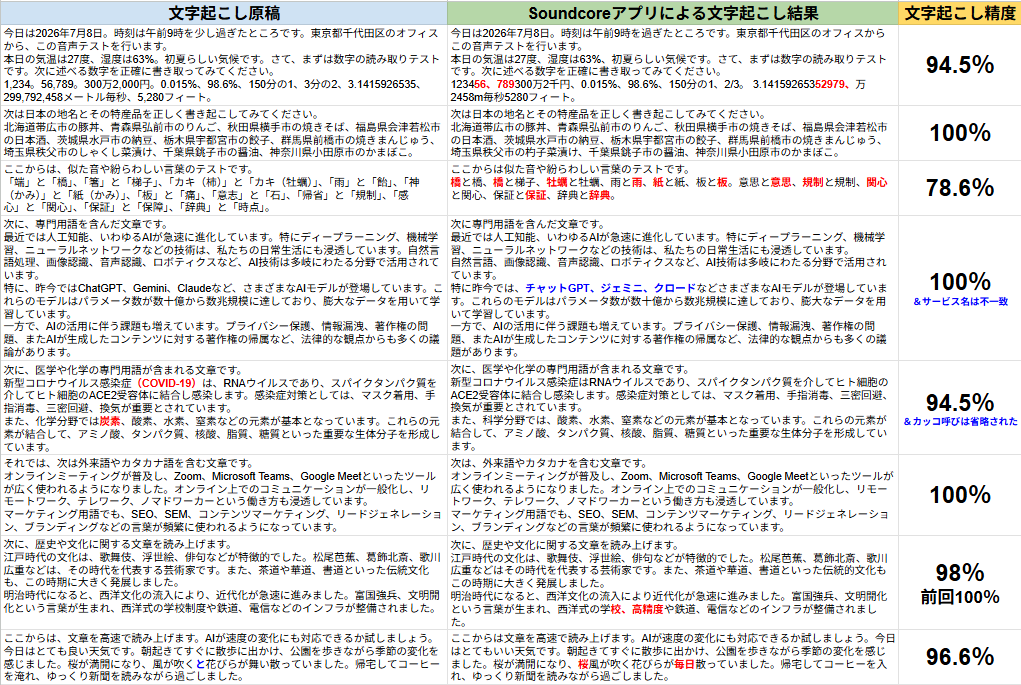 2026年7月8日に実施したAnker Soundcore Workの文字起こしテスト結果一覧画像。