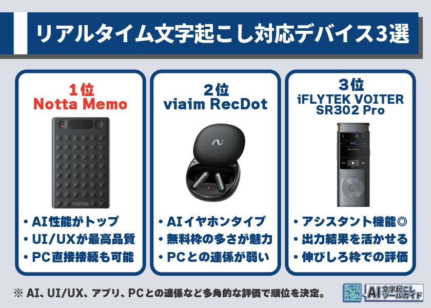 リアルタイム文字起こし対応デバイス3選（1位Notta Memo、2位viaim RecDot、3位VOITER SR302 Pro）
