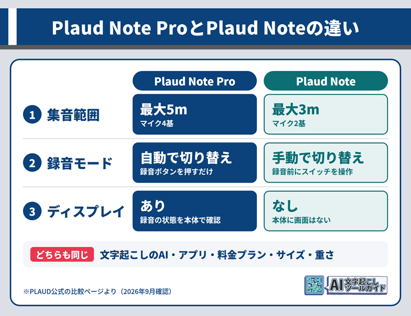 Plaud Note ProとPlaud Noteの違い。集音範囲は最大5mと最大3m、録音モードは自動切り替えと手動切り替え、ディスプレイはありとなし。文字起こしのAI・アプリ・料金プラン・サイズ・重さは同じ。