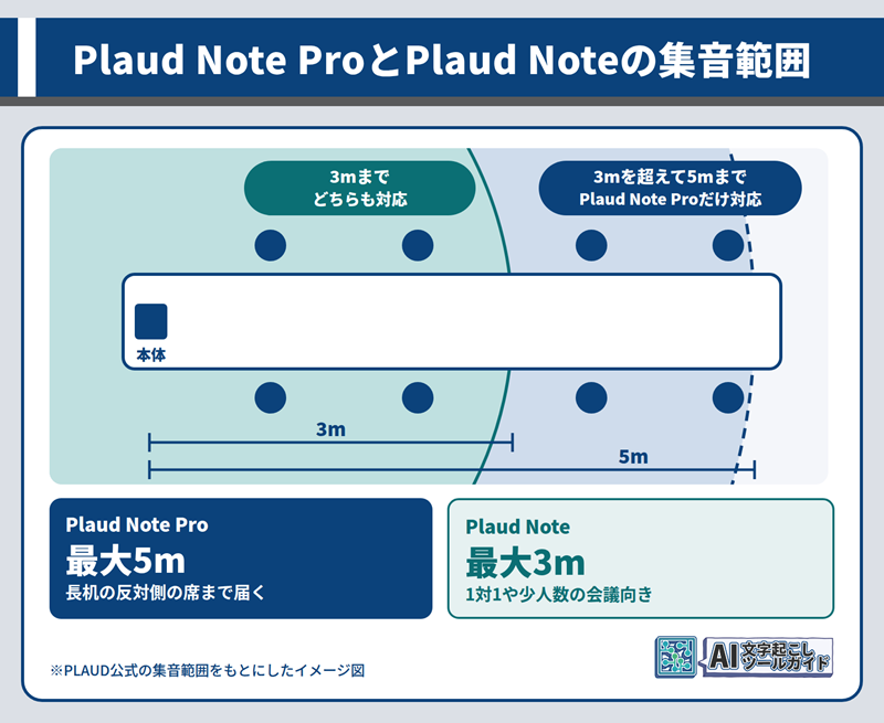 Plaud Note ProとPlaud Noteの集音範囲の違い。Plaud Noteは最大3m、Plaud Note Proは最大5mまで対応。