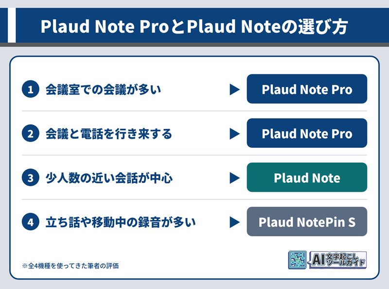 Plaud Note ProとPlaud Noteの選び方。会議室での会議が多い人と、会議と電話を行き来する人はPlaud Note Pro、少人数の近い会話が中心の人はPlaud Note、立ち話や移動中の録音が多い人はPlaud NotePin S。